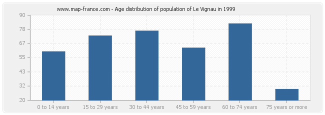 Age distribution of population of Le Vignau in 1999